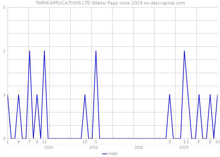 TMRW APPLICATIONS LTD (Malta) Page visits 2024 
