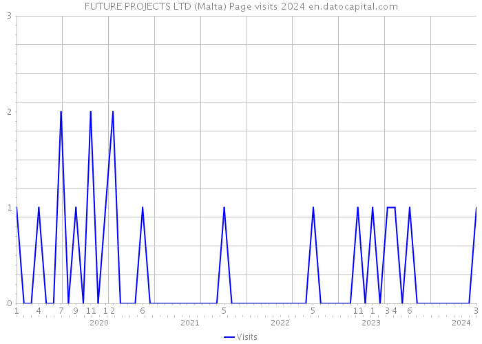 FUTURE PROJECTS LTD (Malta) Page visits 2024 