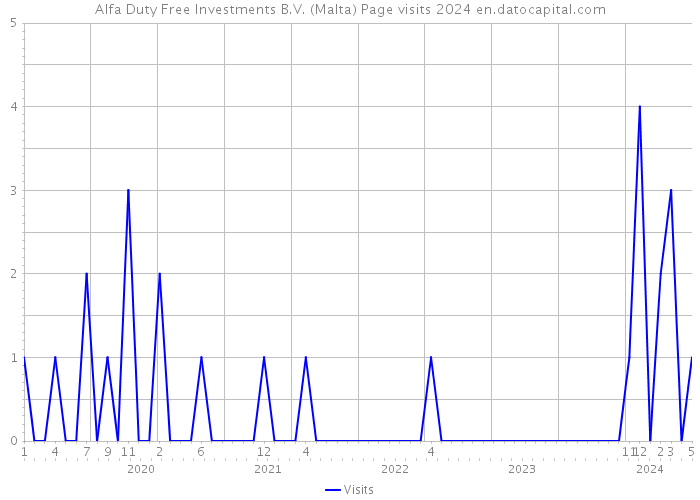 Alfa Duty Free Investments B.V. (Malta) Page visits 2024 