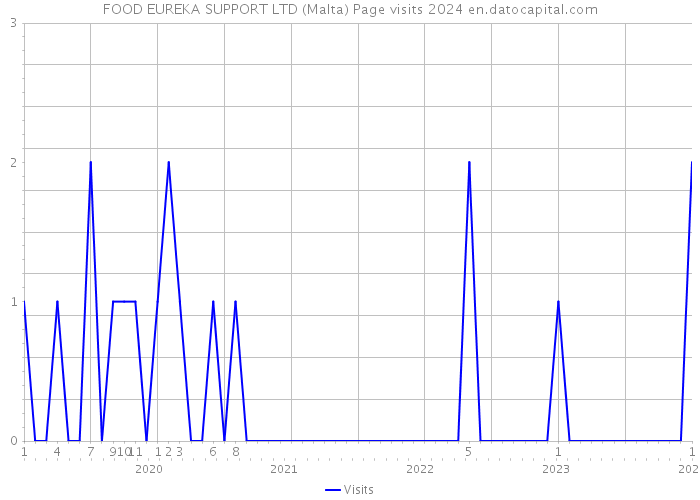 FOOD EUREKA SUPPORT LTD (Malta) Page visits 2024 