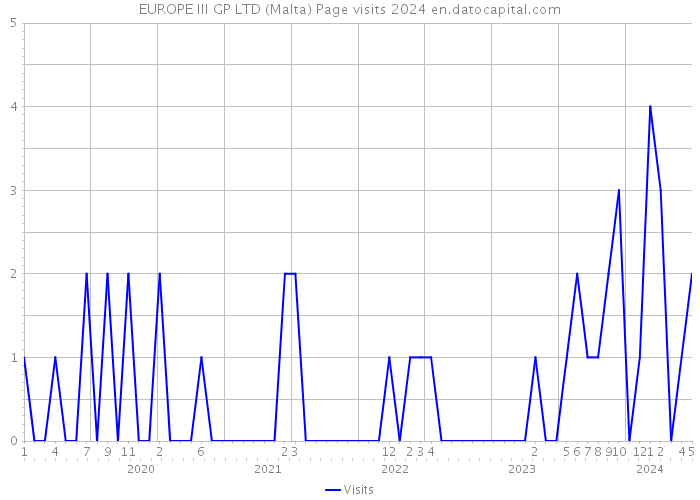 EUROPE III GP LTD (Malta) Page visits 2024 