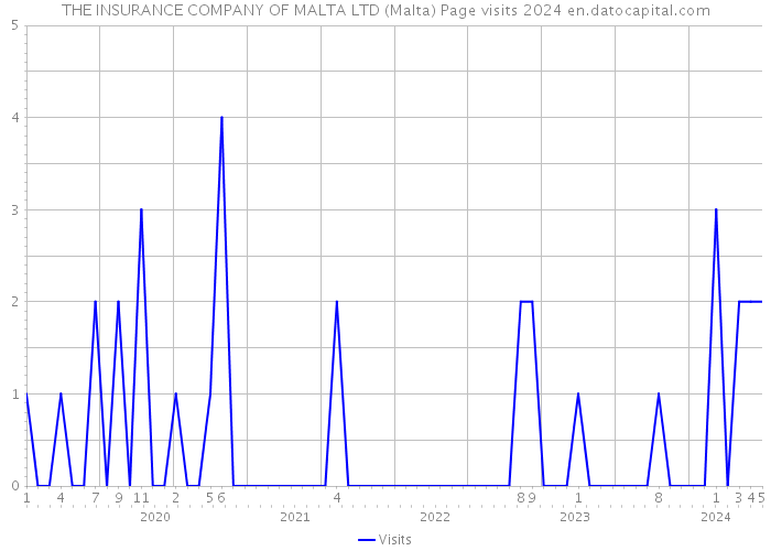 THE INSURANCE COMPANY OF MALTA LTD (Malta) Page visits 2024 