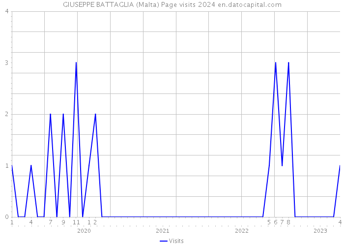 GIUSEPPE BATTAGLIA (Malta) Page visits 2024 