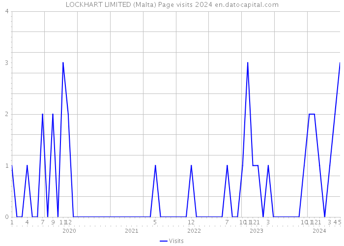 LOCKHART LIMITED (Malta) Page visits 2024 
