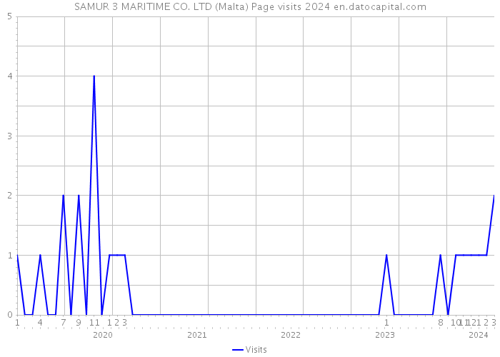 SAMUR 3 MARITIME CO. LTD (Malta) Page visits 2024 