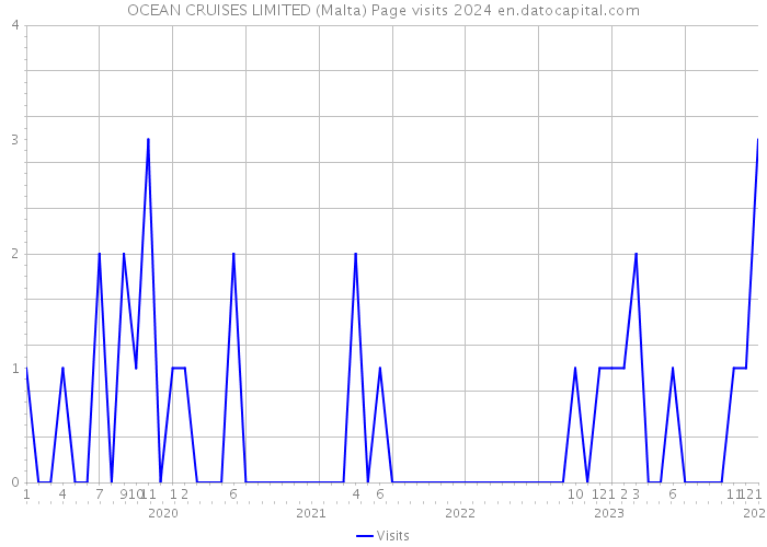 OCEAN CRUISES LIMITED (Malta) Page visits 2024 