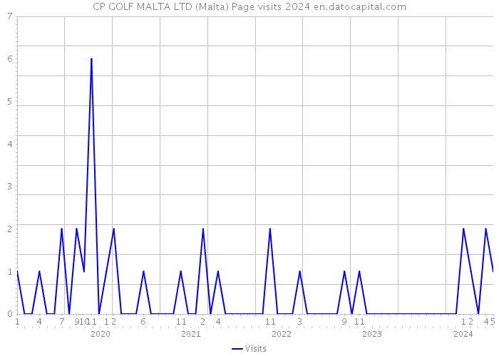 CP GOLF MALTA LTD (Malta) Page visits 2024 