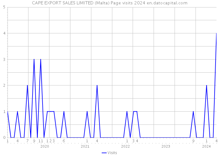 CAPE EXPORT SALES LIMITED (Malta) Page visits 2024 