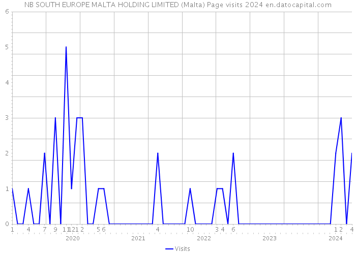 NB SOUTH EUROPE MALTA HOLDING LIMITED (Malta) Page visits 2024 