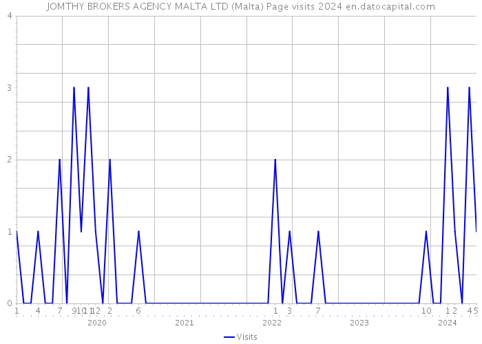 JOMTHY BROKERS AGENCY MALTA LTD (Malta) Page visits 2024 
