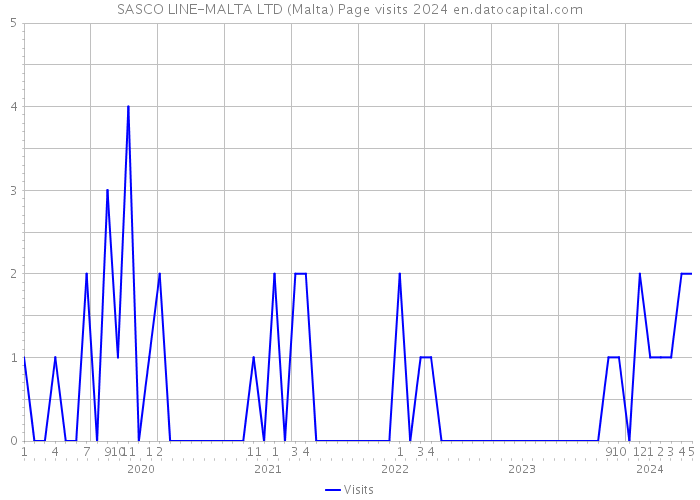 SASCO LINE-MALTA LTD (Malta) Page visits 2024 