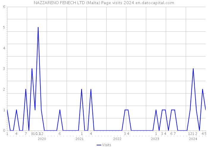 NAZZARENO FENECH LTD (Malta) Page visits 2024 