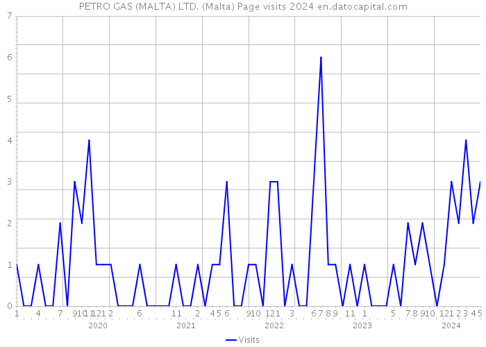 PETRO GAS (MALTA) LTD. (Malta) Page visits 2024 
