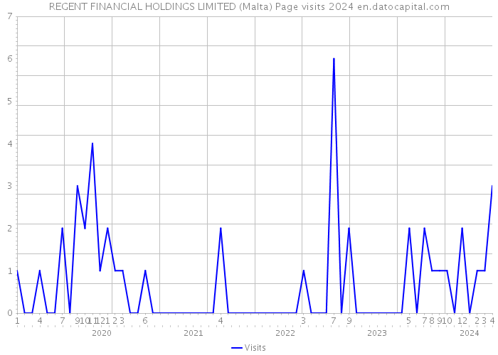 REGENT FINANCIAL HOLDINGS LIMITED (Malta) Page visits 2024 