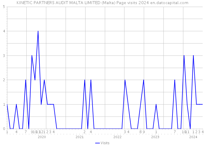 KINETIC PARTNERS AUDIT MALTA LIMITED (Malta) Page visits 2024 