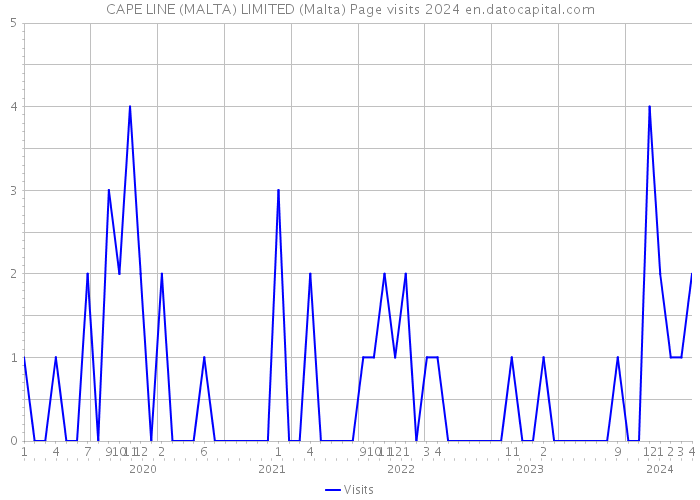 CAPE LINE (MALTA) LIMITED (Malta) Page visits 2024 