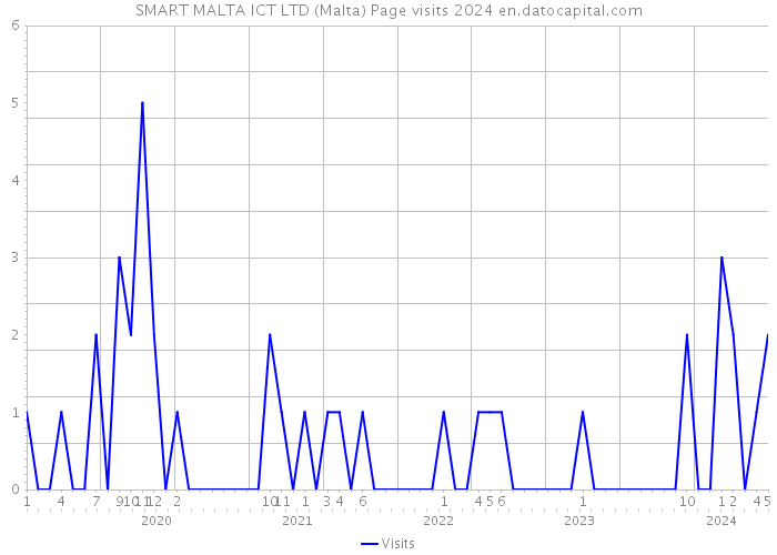 SMART MALTA ICT LTD (Malta) Page visits 2024 