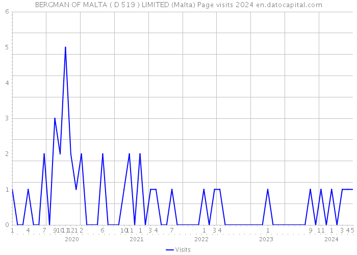 BERGMAN OF MALTA ( D 519 ) LIMITED (Malta) Page visits 2024 