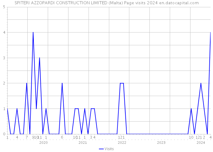 SPITERI AZZOPARDI CONSTRUCTION LIMITED (Malta) Page visits 2024 