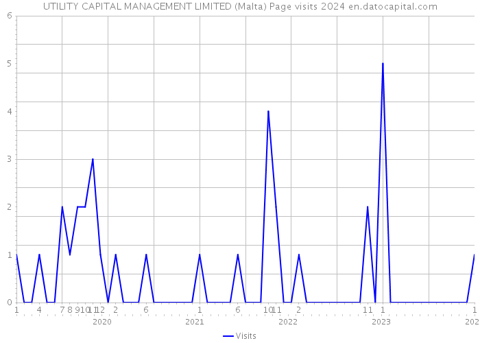 UTILITY CAPITAL MANAGEMENT LIMITED (Malta) Page visits 2024 