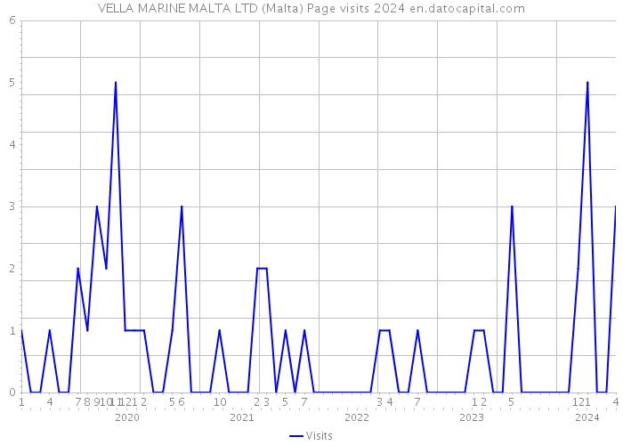 VELLA MARINE MALTA LTD (Malta) Page visits 2024 