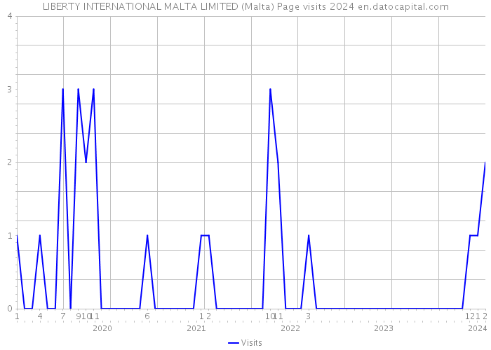 LIBERTY INTERNATIONAL MALTA LIMITED (Malta) Page visits 2024 