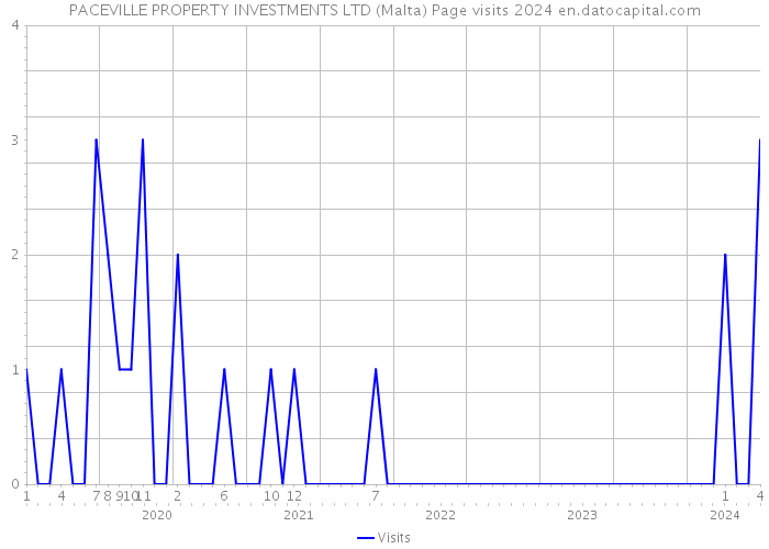 PACEVILLE PROPERTY INVESTMENTS LTD (Malta) Page visits 2024 