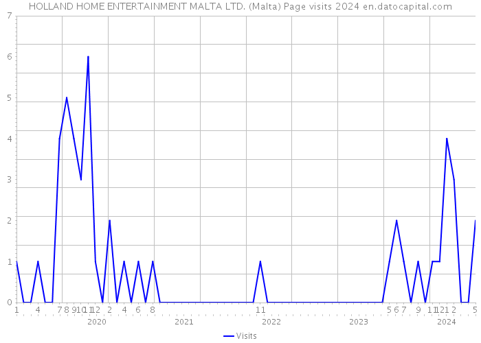 HOLLAND HOME ENTERTAINMENT MALTA LTD. (Malta) Page visits 2024 