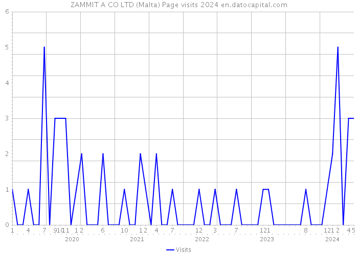 ZAMMIT A CO LTD (Malta) Page visits 2024 
