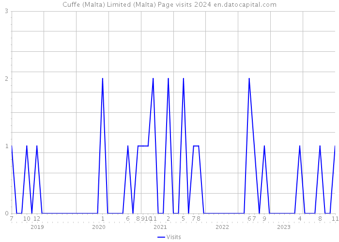 Cuffe (Malta) Limited (Malta) Page visits 2024 
