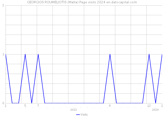 GEORGIOS ROUMELIOTIS (Malta) Page visits 2024 