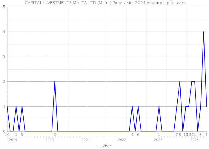 ICAPITAL INVESTMENTS MALTA LTD (Malta) Page visits 2024 