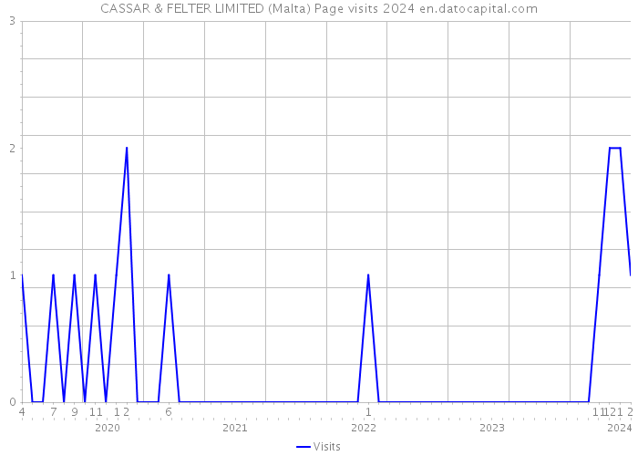 CASSAR & FELTER LIMITED (Malta) Page visits 2024 