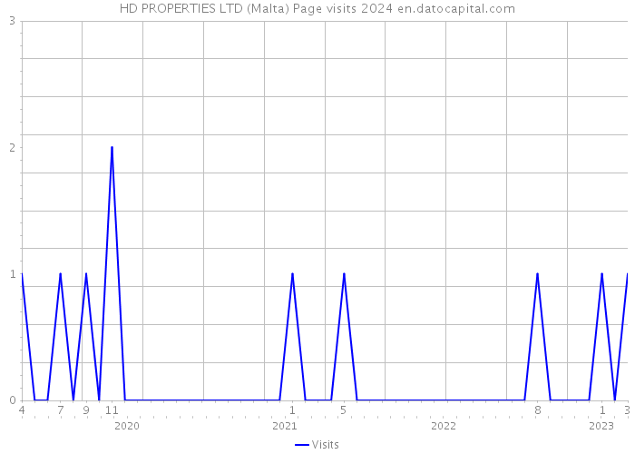 HD PROPERTIES LTD (Malta) Page visits 2024 