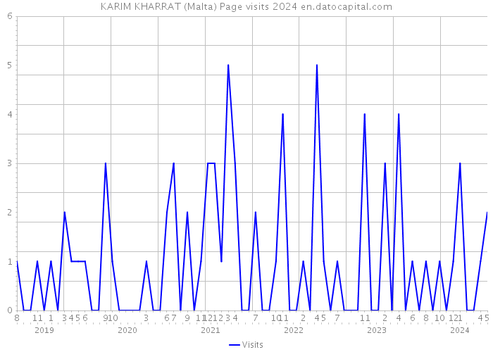 KARIM KHARRAT (Malta) Page visits 2024 