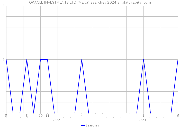 ORACLE INVESTMENTS LTD (Malta) Searches 2024 