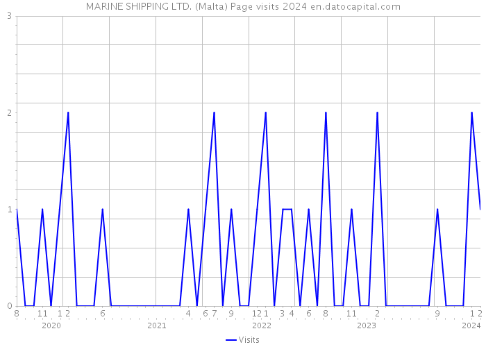 MARINE SHIPPING LTD. (Malta) Page visits 2024 