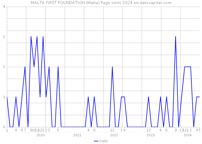 MALTA FIRST FOUNDATION (Malta) Page visits 2024 