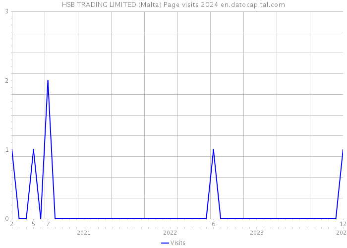 HSB TRADING LIMITED (Malta) Page visits 2024 