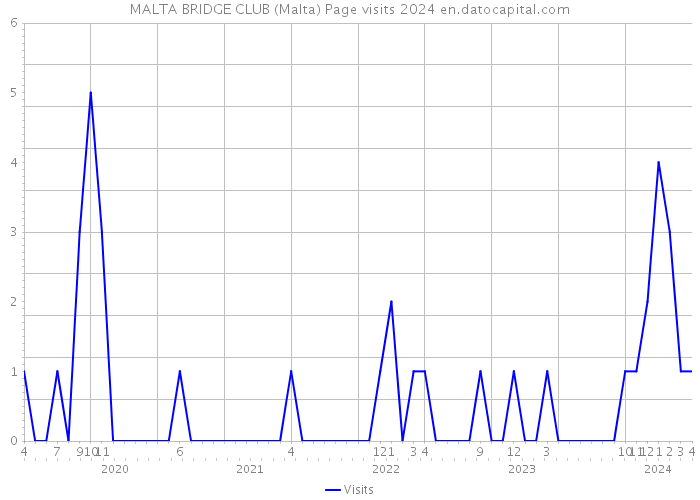 MALTA BRIDGE CLUB (Malta) Page visits 2024 