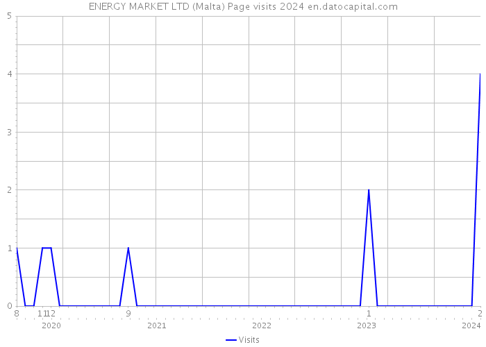 ENERGY MARKET LTD (Malta) Page visits 2024 