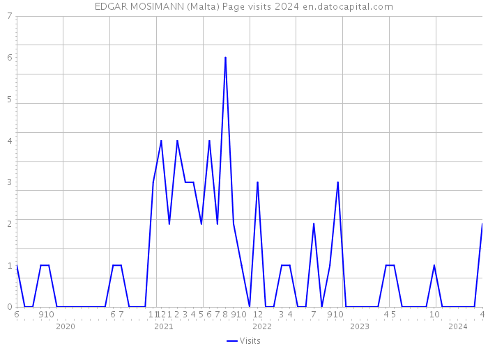 EDGAR MOSIMANN (Malta) Page visits 2024 