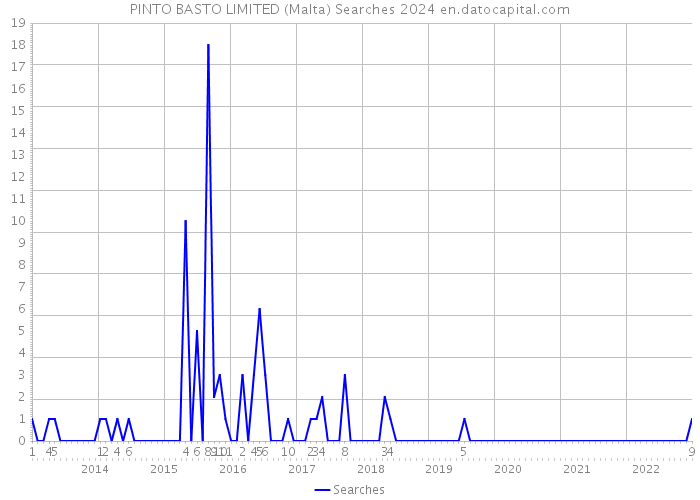 PINTO BASTO LIMITED (Malta) Searches 2024 