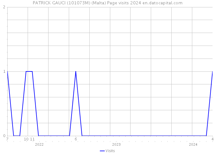 PATRICK GAUCI (101073M) (Malta) Page visits 2024 