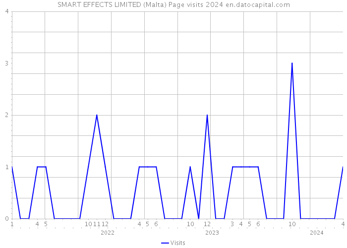 SMART EFFECTS LIMITED (Malta) Page visits 2024 