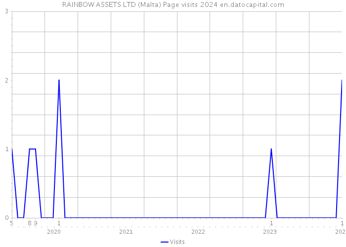 RAINBOW ASSETS LTD (Malta) Page visits 2024 
