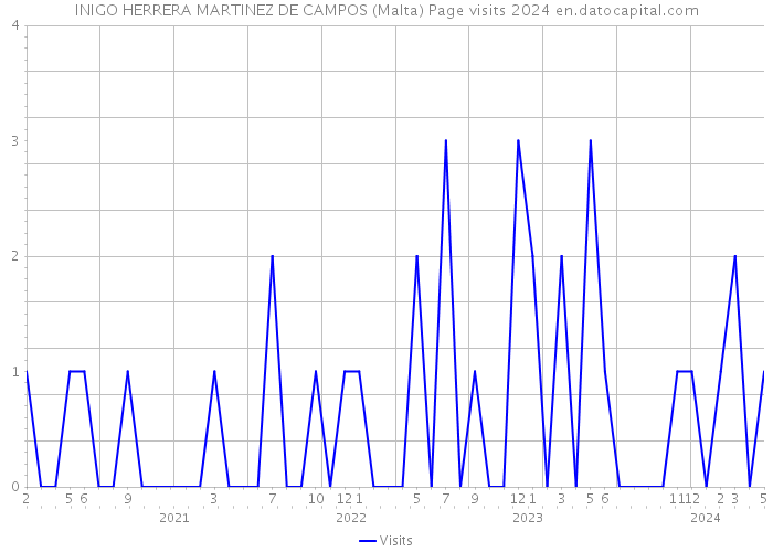 INIGO HERRERA MARTINEZ DE CAMPOS (Malta) Page visits 2024 