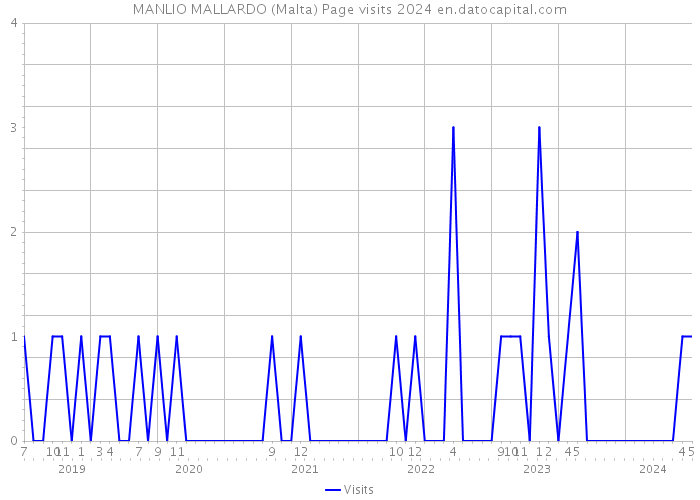MANLIO MALLARDO (Malta) Page visits 2024 