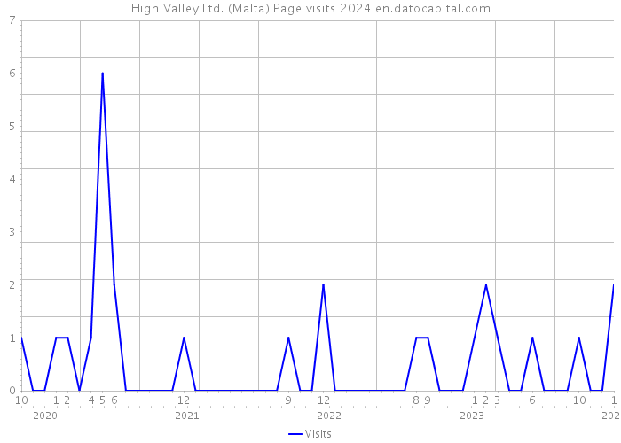 High Valley Ltd. (Malta) Page visits 2024 