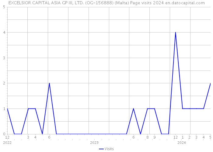 EXCELSIOR CAPITAL ASIA GP III, LTD. (OG-156888) (Malta) Page visits 2024 